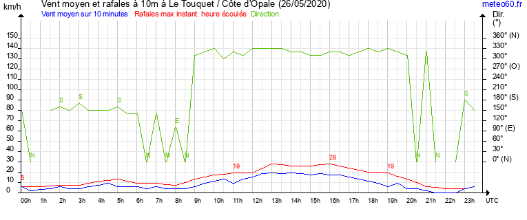 vent moyen et rafales