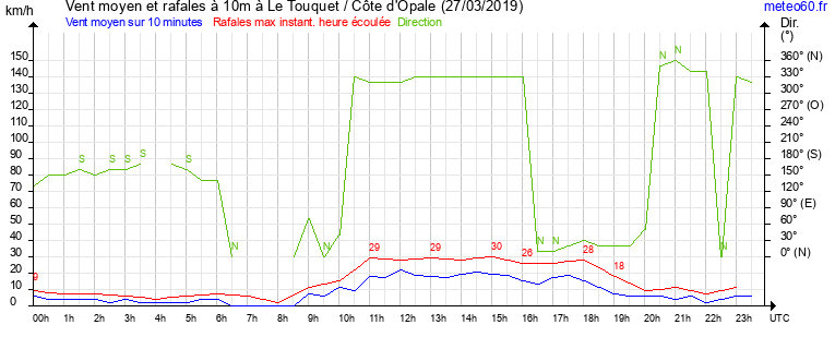 vent moyen et rafales