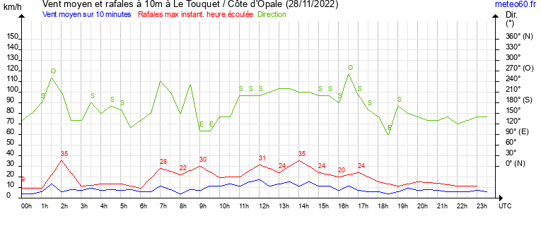 vent moyen et rafales