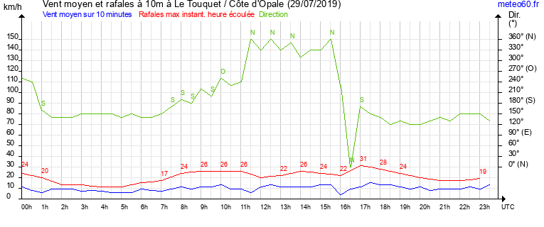 vent moyen et rafales