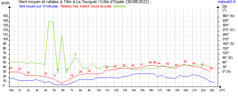 vent moyen et rafales