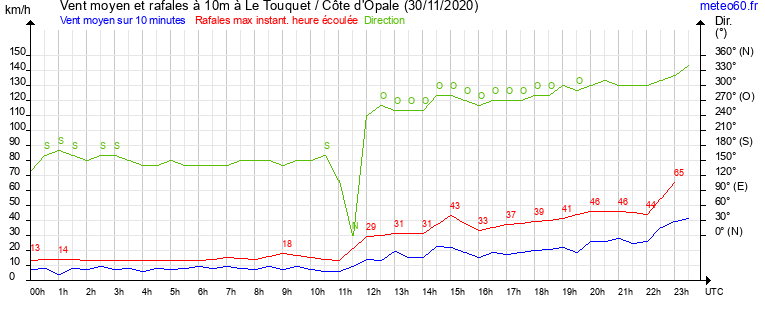 vent moyen et rafales