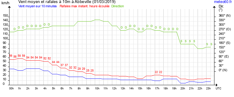 vent moyen et rafales