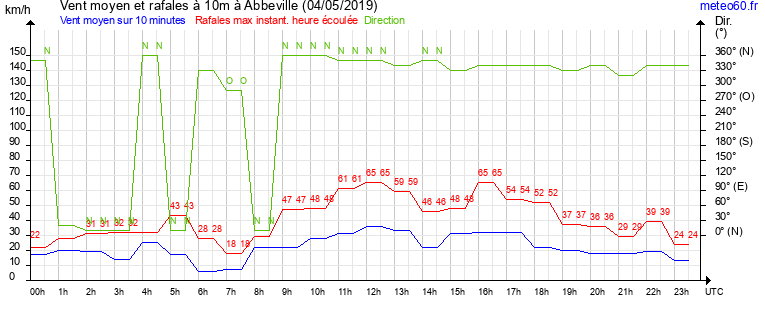 vent moyen et rafales