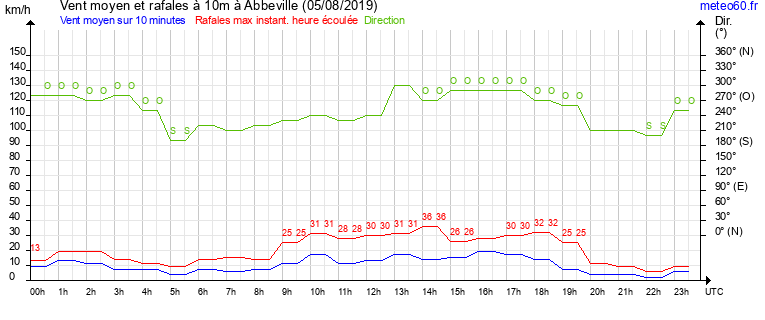 vent moyen et rafales