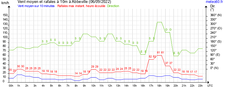 vent moyen et rafales