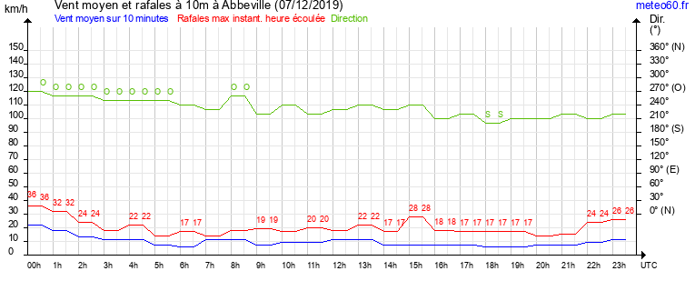 vent moyen et rafales