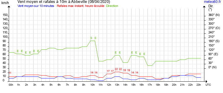 vent moyen et rafales