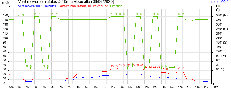 vent moyen et rafales