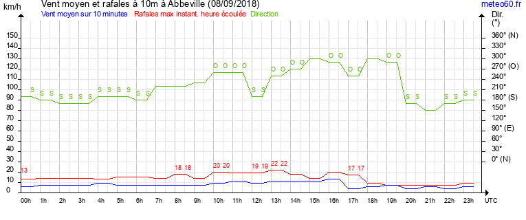 vent moyen et rafales