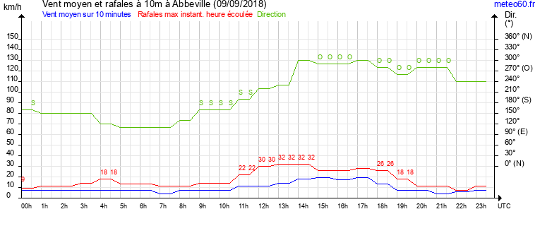 vent moyen et rafales