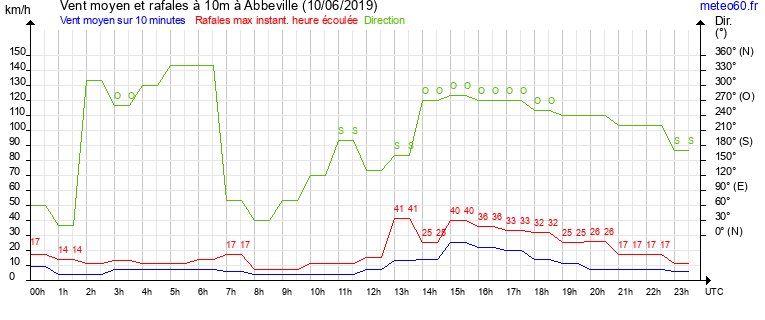 vent moyen et rafales