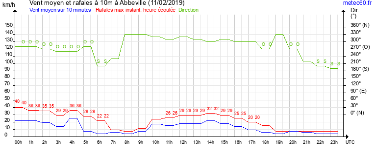 vent moyen et rafales