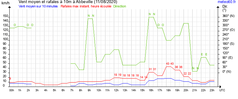 vent moyen et rafales