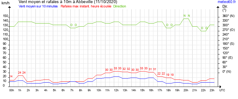 vent moyen et rafales