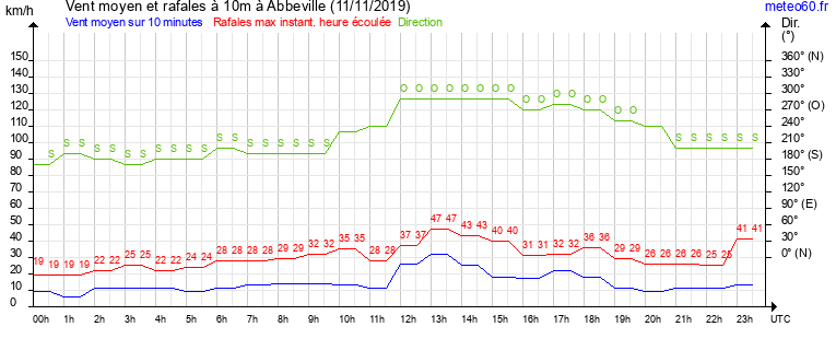 vent moyen et rafales