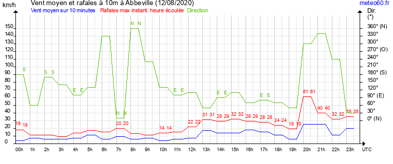 vent moyen et rafales