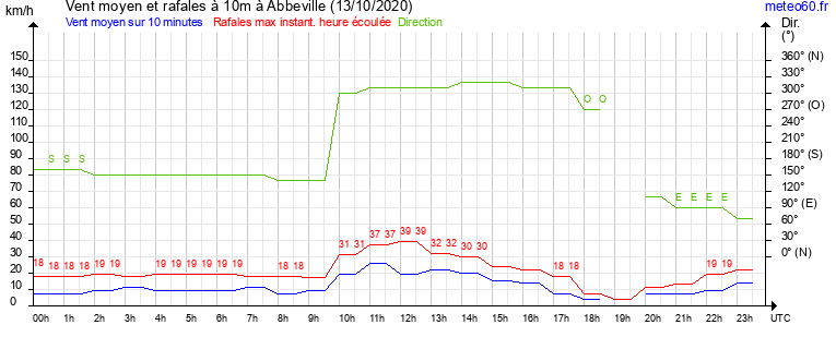 vent moyen et rafales