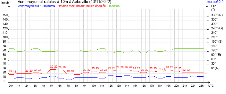 vent moyen et rafales