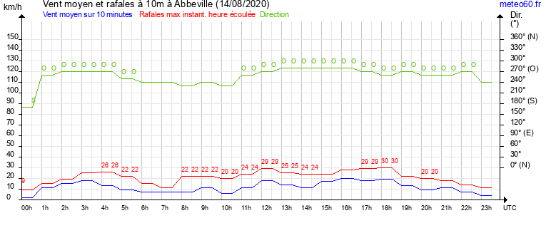 vent moyen et rafales