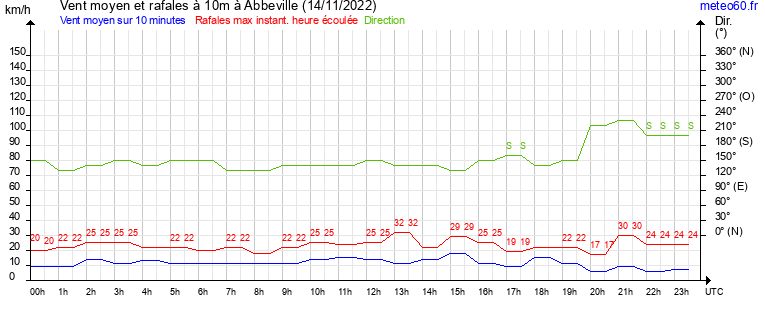 vent moyen et rafales