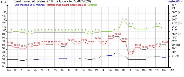 vent moyen et rafales