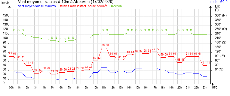 vent moyen et rafales