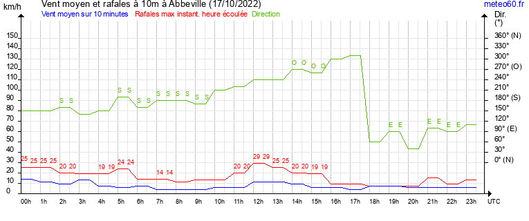 vent moyen et rafales