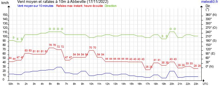 vent moyen et rafales