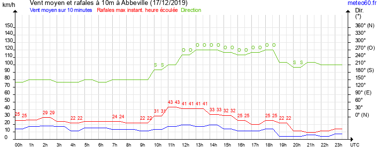 vent moyen et rafales