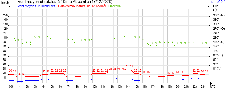 vent moyen et rafales