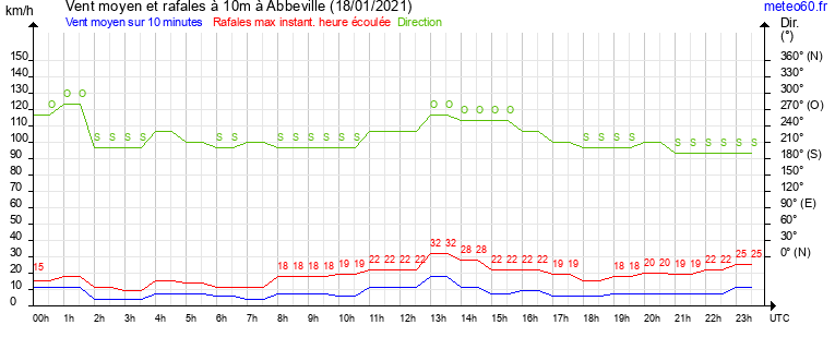 vent moyen et rafales