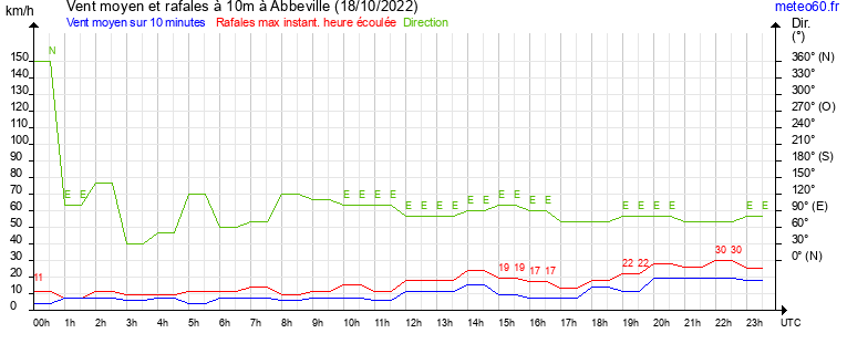 vent moyen et rafales