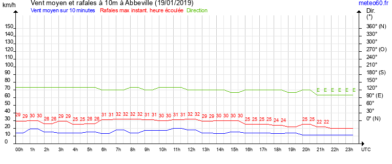 vent moyen et rafales