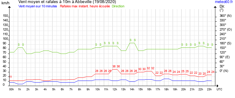 vent moyen et rafales