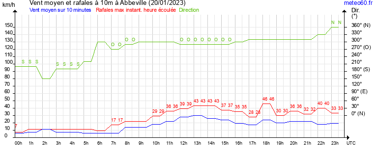 vent moyen et rafales