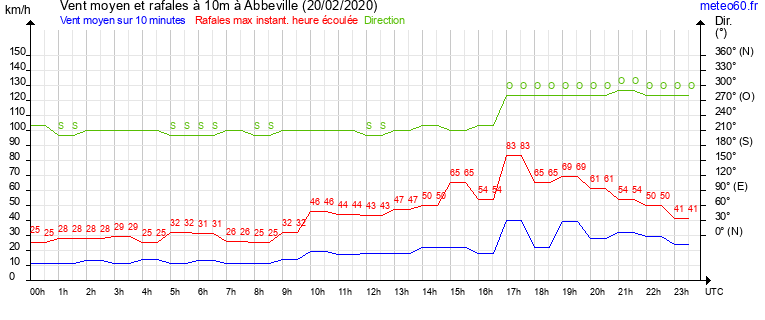 vent moyen et rafales