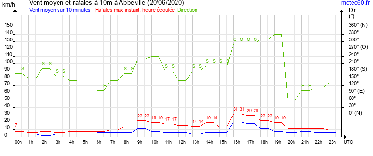 vent moyen et rafales