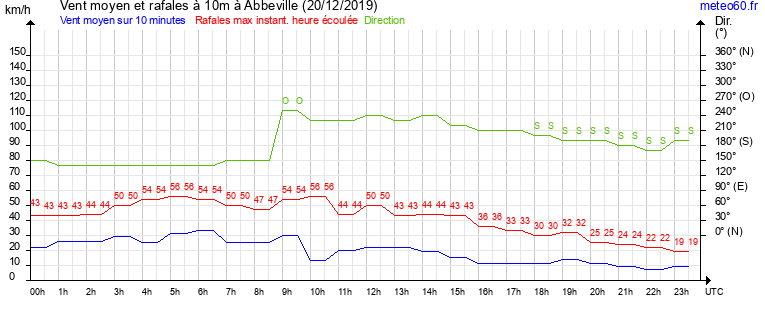 vent moyen et rafales