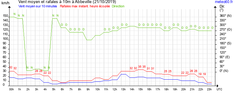 vent moyen et rafales