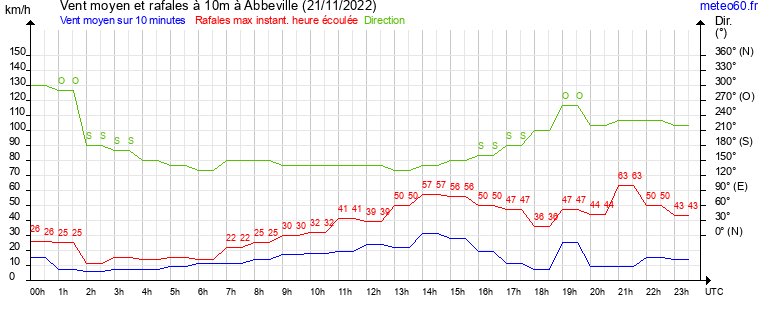 vent moyen et rafales