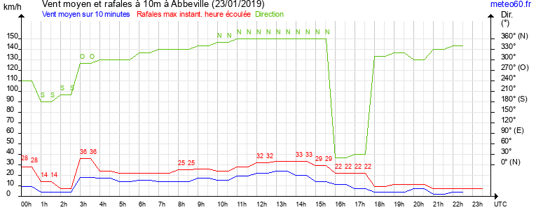 vent moyen et rafales