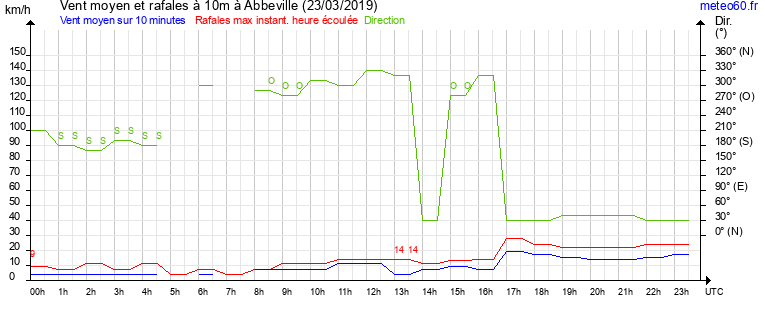 vent moyen et rafales