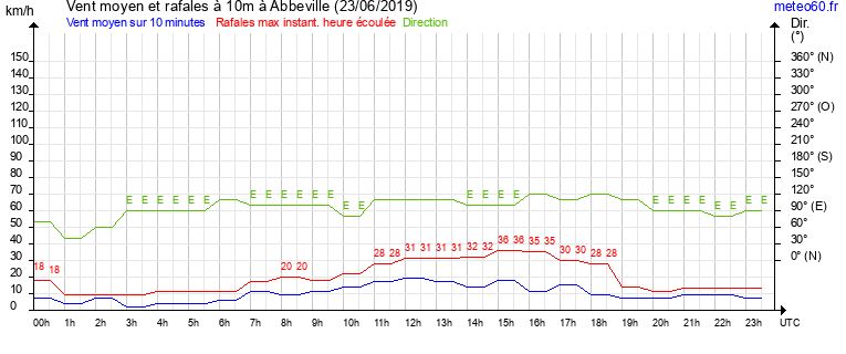 vent moyen et rafales