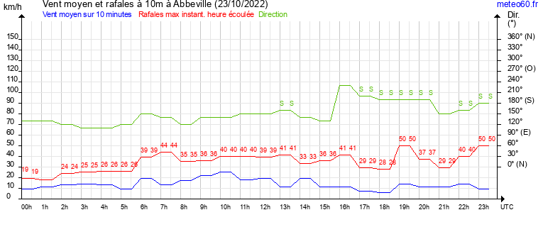 vent moyen et rafales