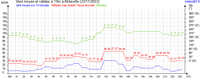 vent moyen et rafales