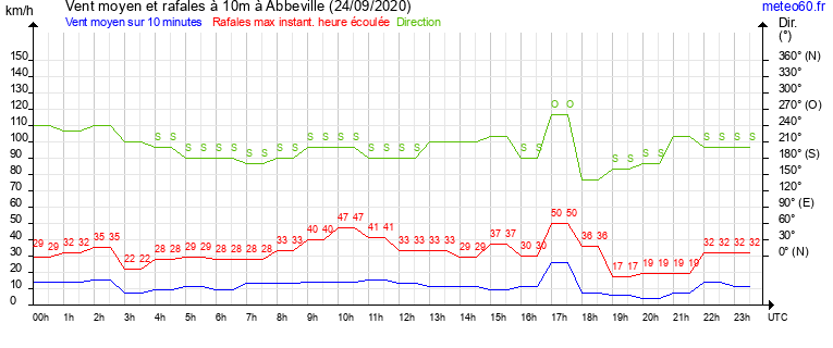 vent moyen et rafales