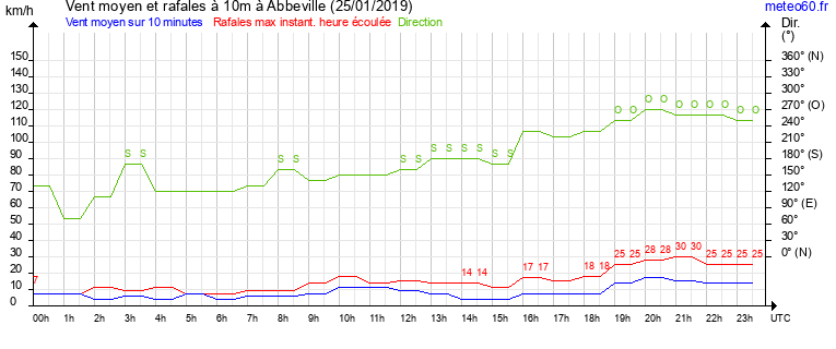 vent moyen et rafales