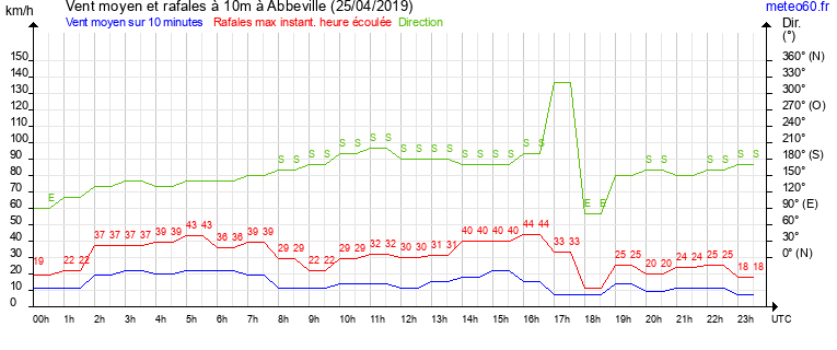 vent moyen et rafales