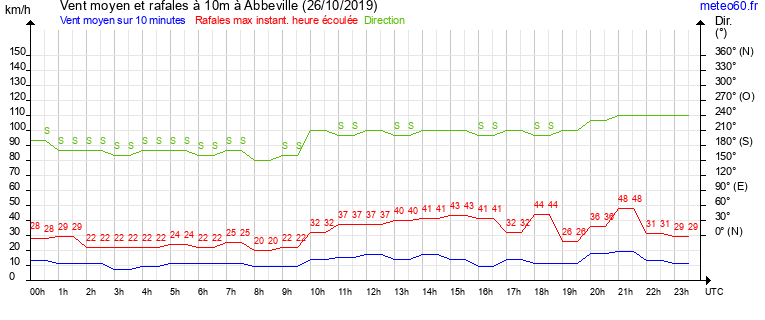 vent moyen et rafales